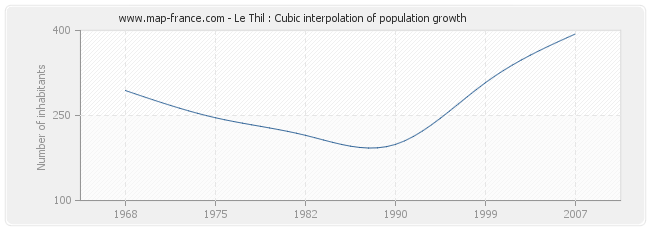Le Thil : Cubic interpolation of population growth